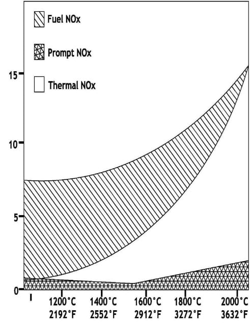 Pulverizer Performance And Nox Emissions