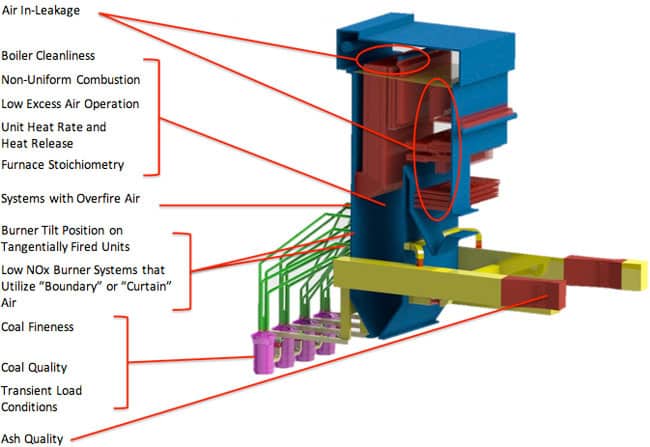 Boiler Optimization and SCR Systems: Reducing NOX, Managing Tradeoffs